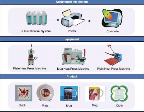 Sublimation Systems